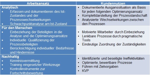 Geschäftsprozessanalyse Und -optimierung | Fascher Management Support